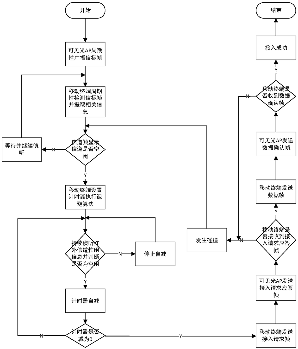 Uplink competitive access method of heterogeneous network based on optical communication VLC