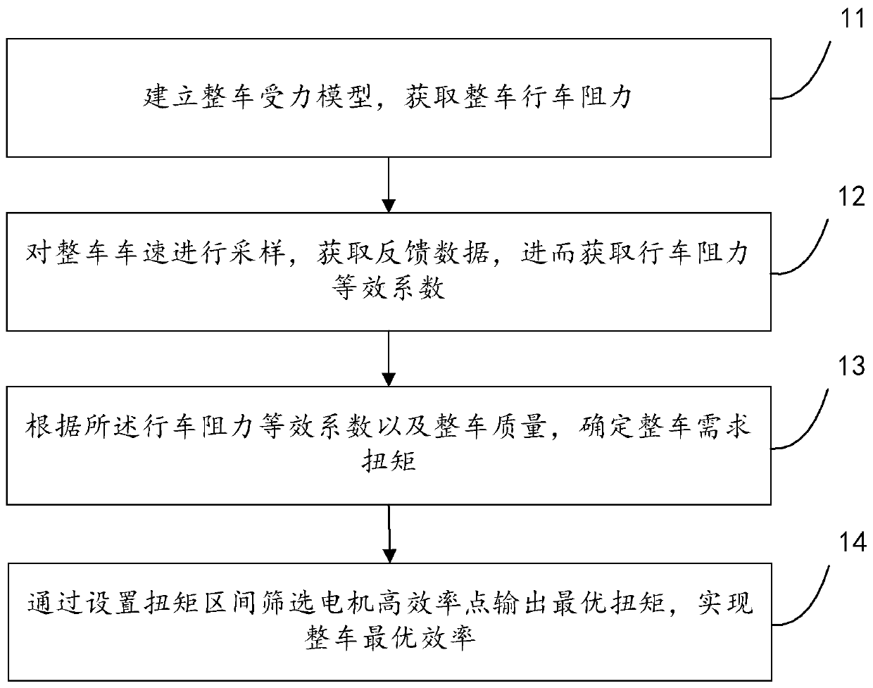 Vehicle optimal efficiency obtaining method and system