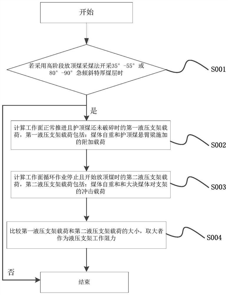 Method for calculating working resistance of hydraulic support and method for selecting hydraulic support