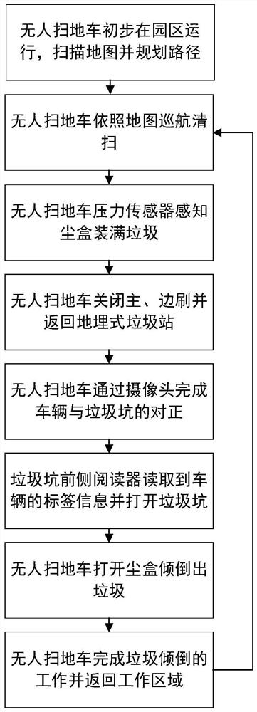 Unmanned street sweeper vehicle-mounted dustbin automatic cleaning system and method