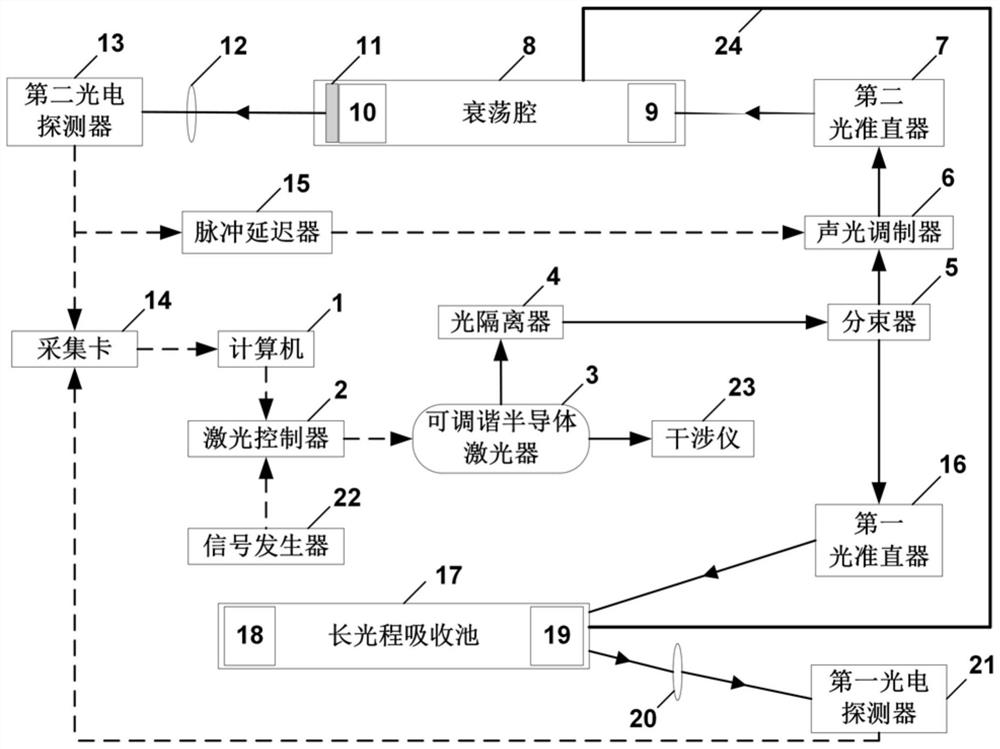 A calibration-free gas concentration measuring device and method