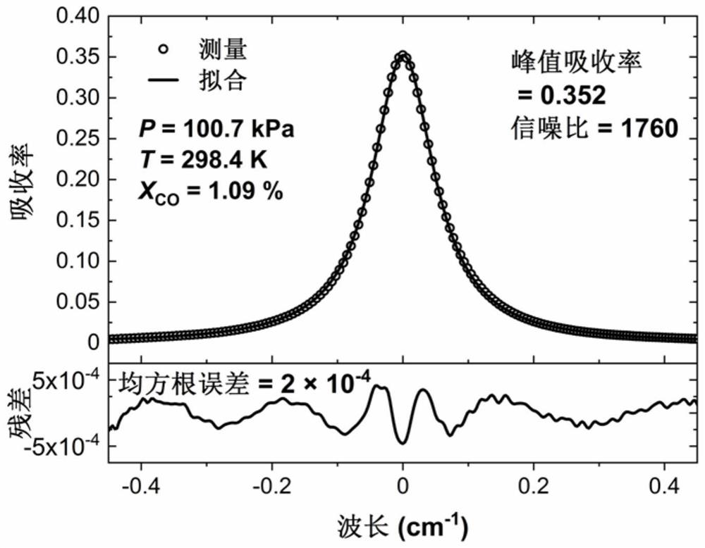 A calibration-free gas concentration measuring device and method