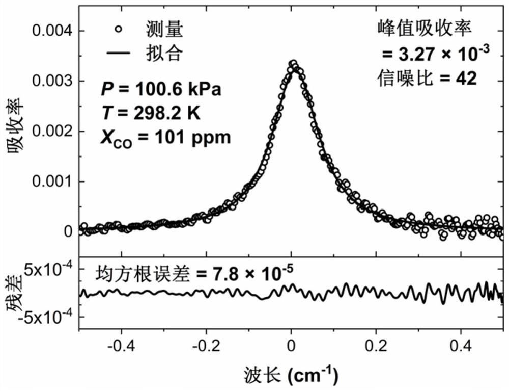 A calibration-free gas concentration measuring device and method