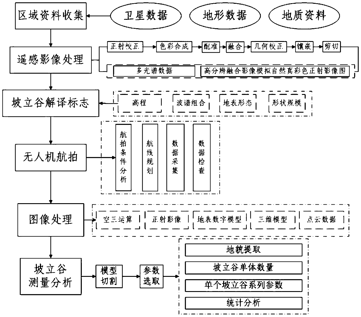 Karst slope vertical valley parameter measuring method