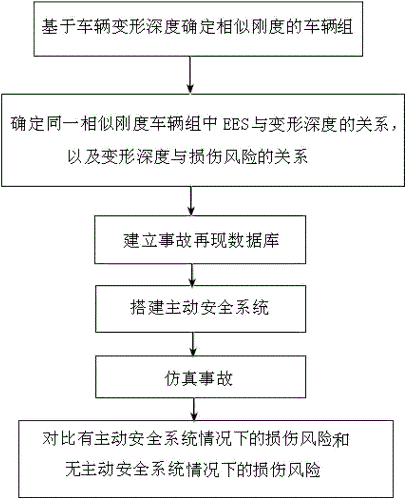 Prediction method of automobile active safety system effectiveness on the basis of collision deformation depth