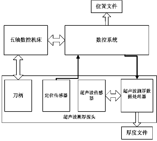 On-line thickness measurement system for large aeronautical thin-walled part and thickness measurement method of system