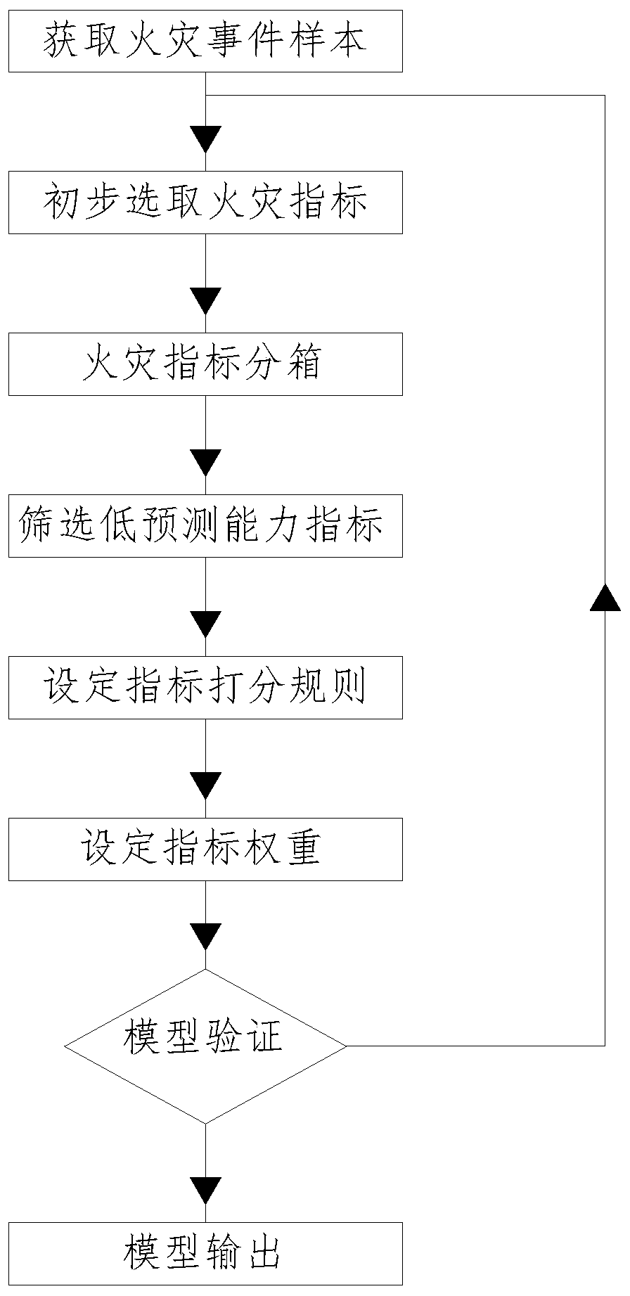 Fire safety evaluation capability construction method based on big data