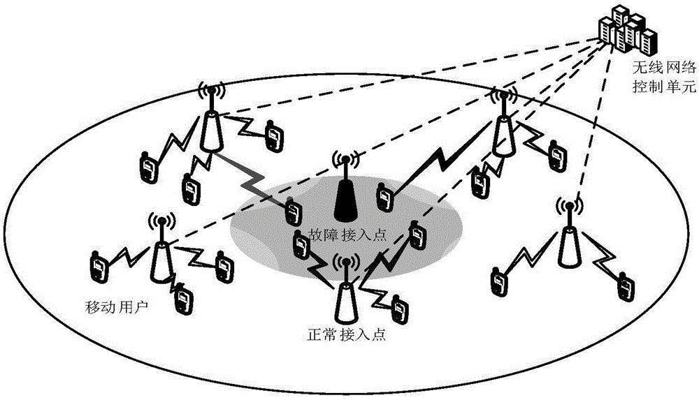 Access point selection and resource distribution combined self-healing method in ultra-dense network