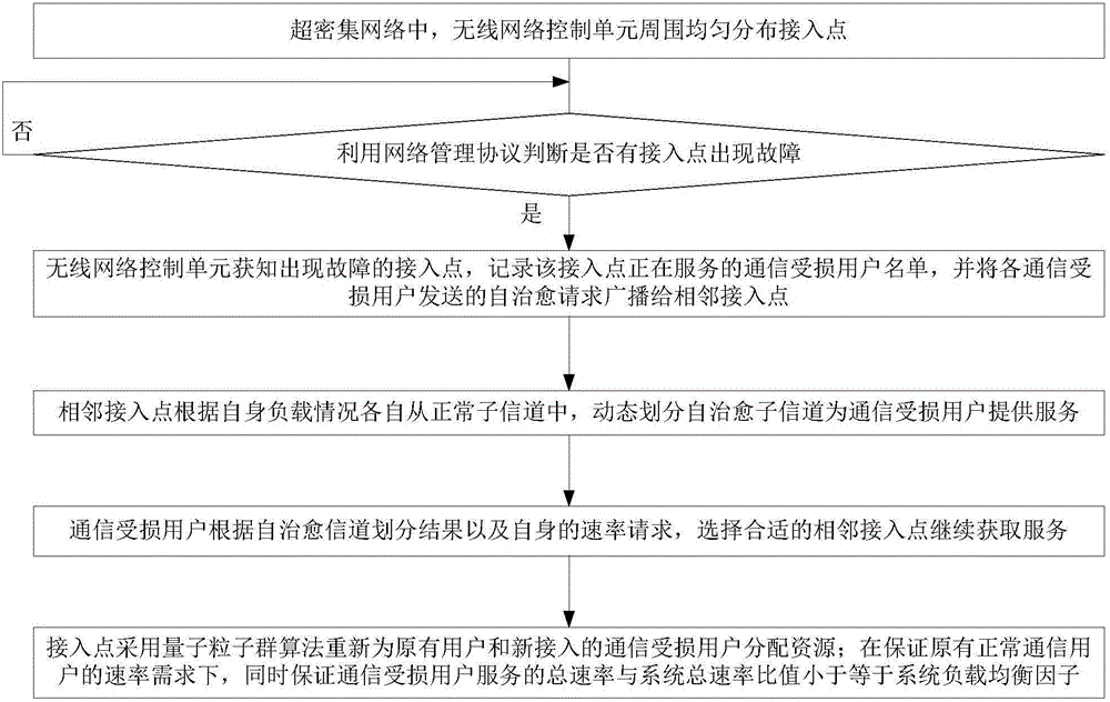 Access point selection and resource distribution combined self-healing method in ultra-dense network