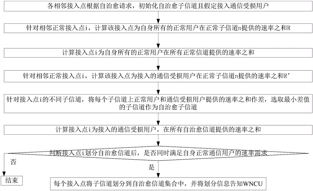 Access point selection and resource distribution combined self-healing method in ultra-dense network