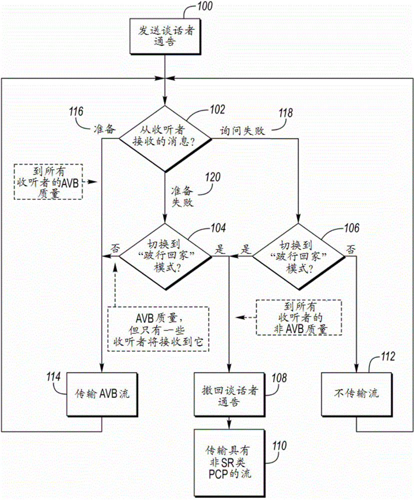 Limp-Home Operation of Audio Video Bridging Networks