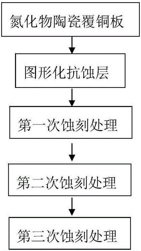 Patterning method of nitride ceramic copper-clad plate and nitride ceramic copper-clad plate