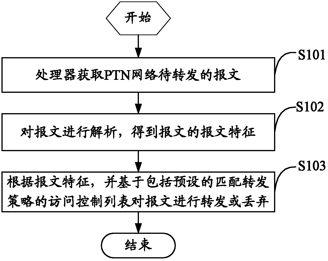 Method and processor for restraining Internet storm