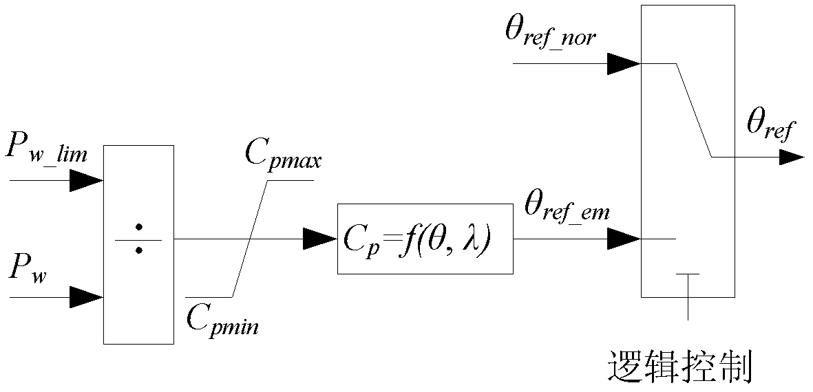 Low-voltage ride-through method for doubly-fed induction generator