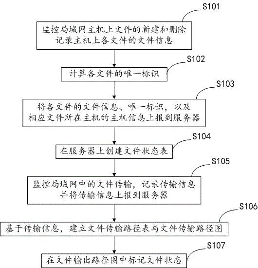 Method and system for recording transmission paths and distribution conditions of files in local area network