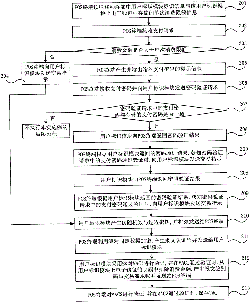 Contactless payment method and system based on electronic wallet, mobile terminal