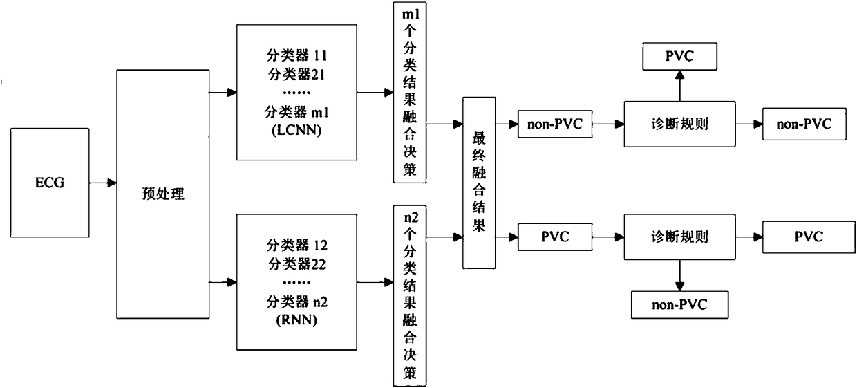 Classifier fusion and diagnosis rule based premature ventricular contraction (PVC) identification system and method