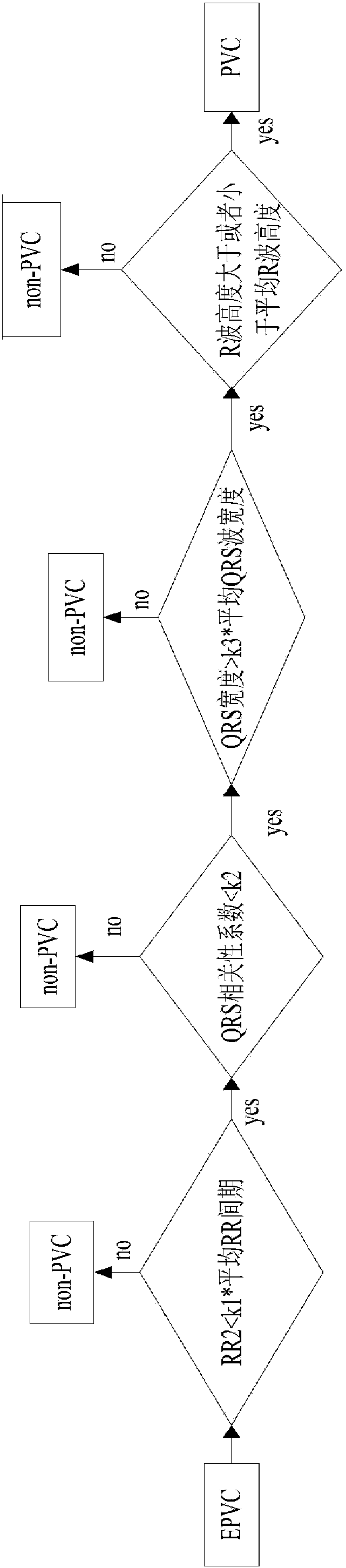 Classifier fusion and diagnosis rule based premature ventricular contraction (PVC) identification system and method