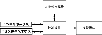 Face recognition anti-theft device