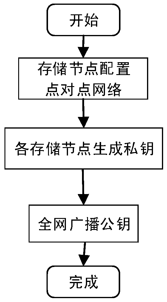 Secrecy storage and sharing method of routing location data based on blockchain