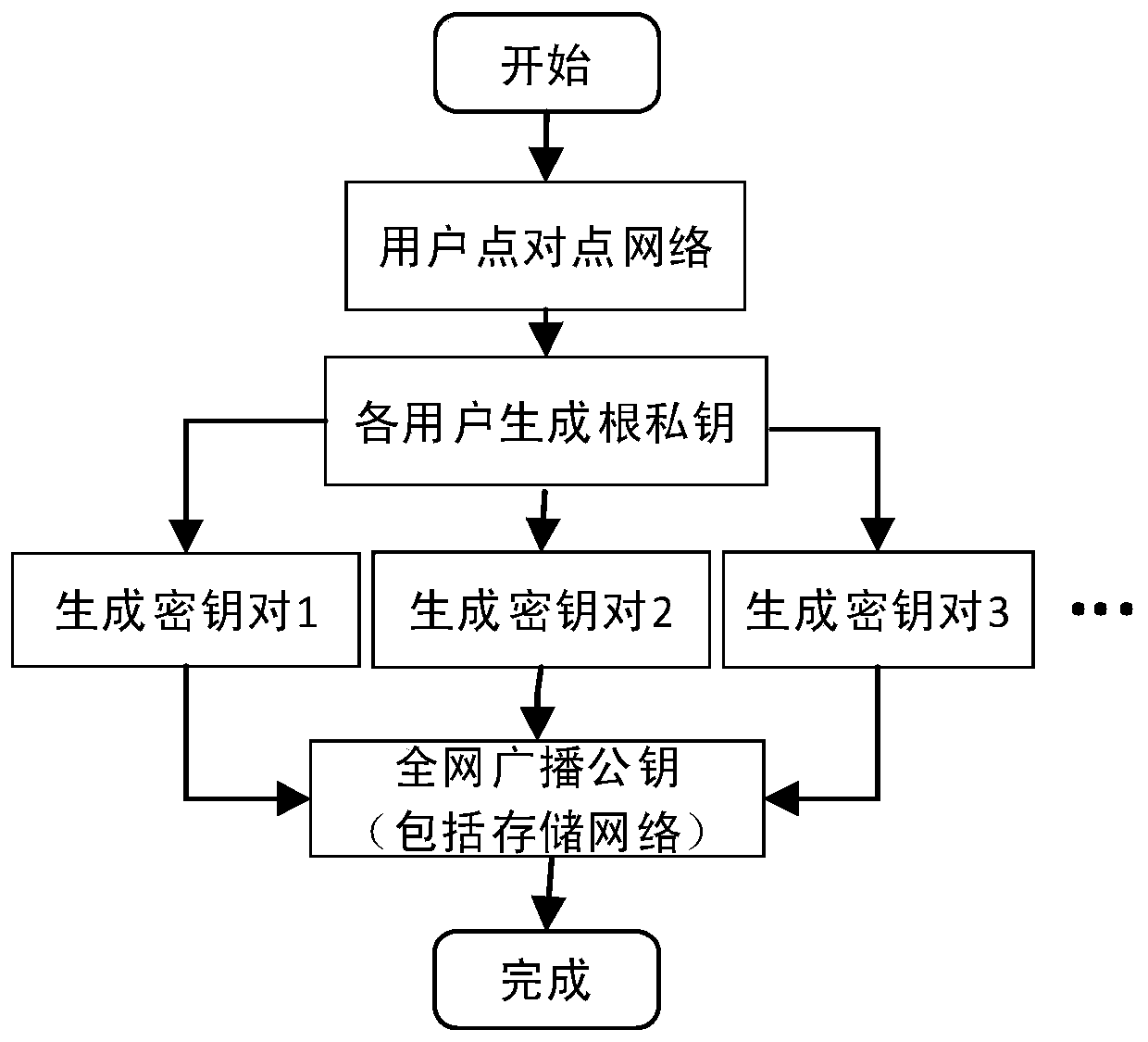 Secrecy storage and sharing method of routing location data based on blockchain