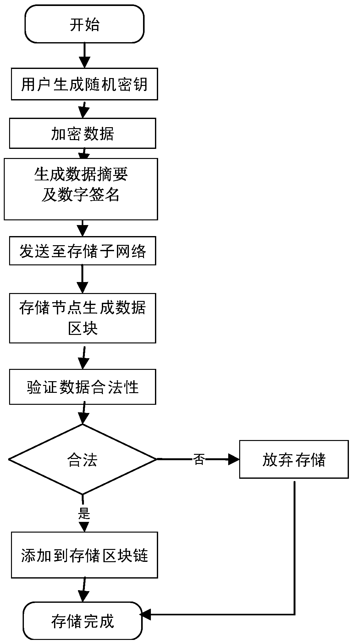 Secrecy storage and sharing method of routing location data based on blockchain