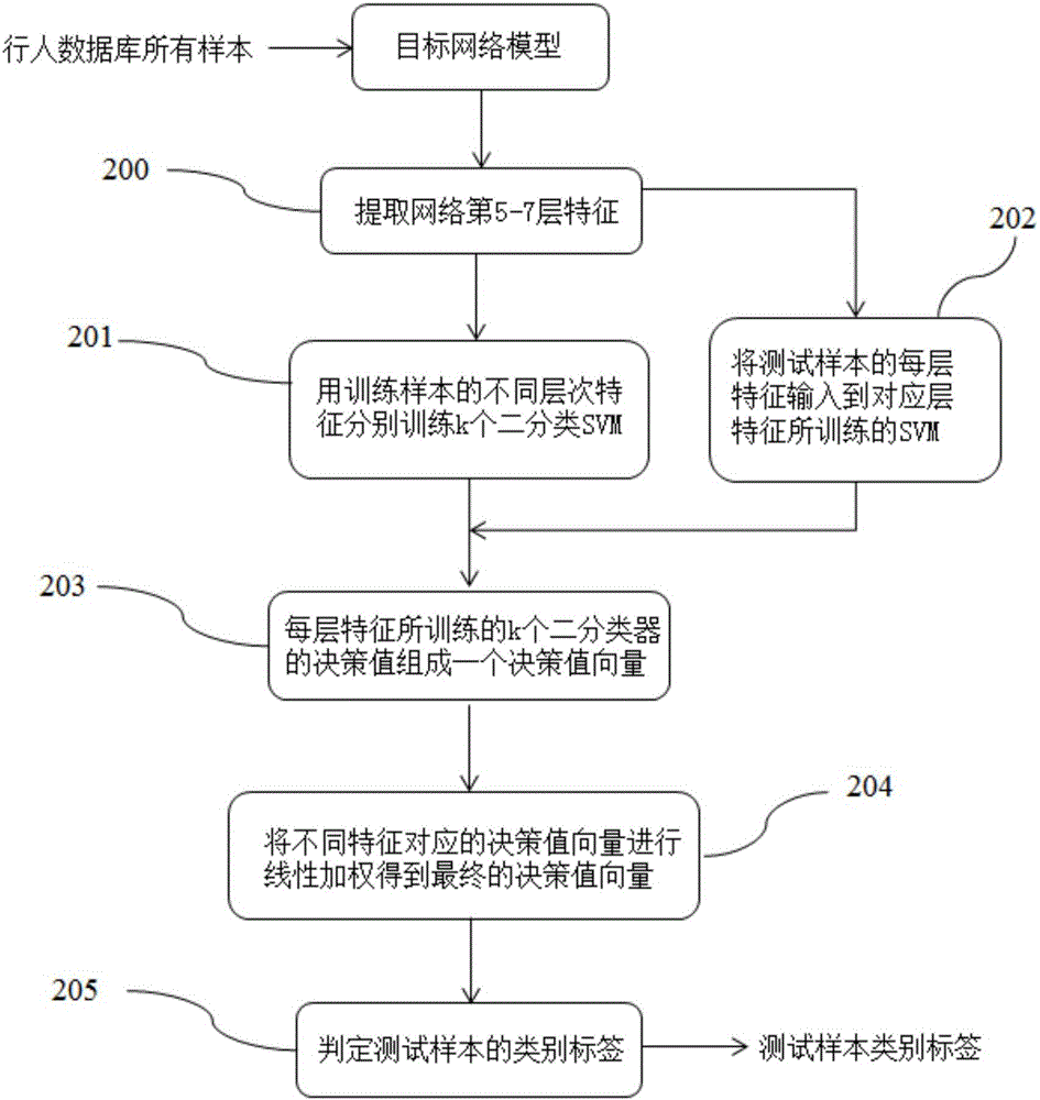 Pedestrian recognition method of camera network based on multi-level depth feature fusion