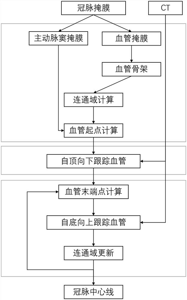 Coronary artery center line generation method and device based on bidirectional coronary artery blood vessel tracking