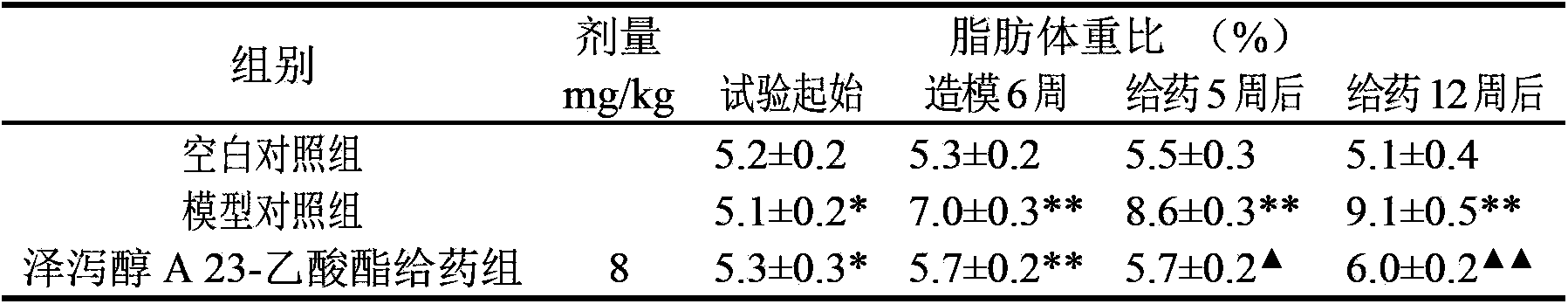 Application of alisol A 23-acetate in preparing drug for treating adiposis