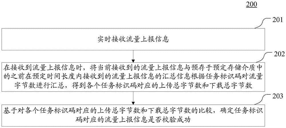 Flow report information verification method and device