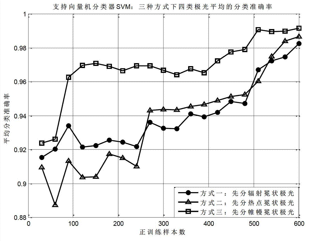 Aurora image classification method based on biological stimulation characteristic and manifold learning