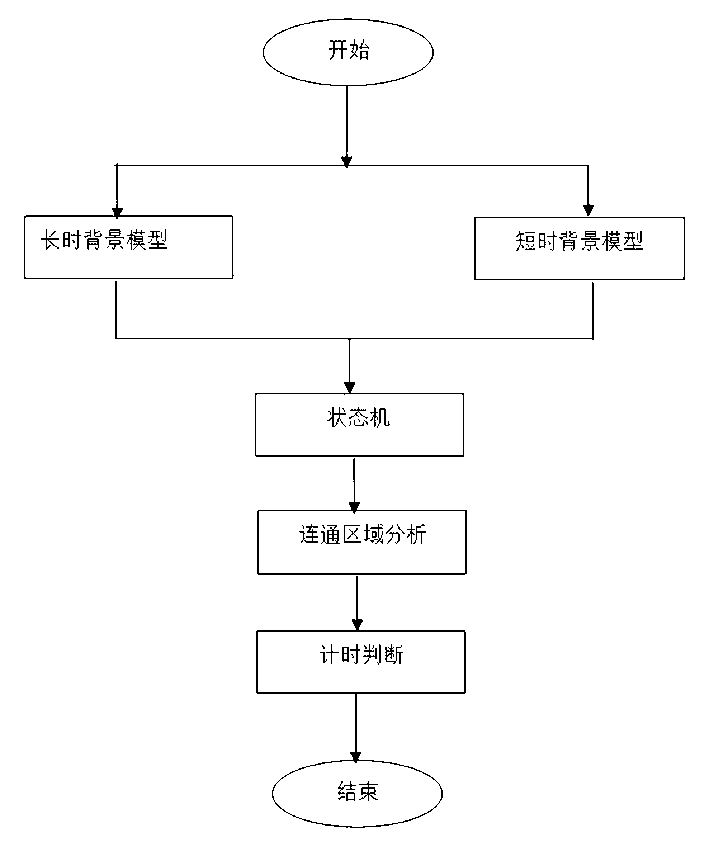 Finite-stage machine-based method for detecting abandoned object