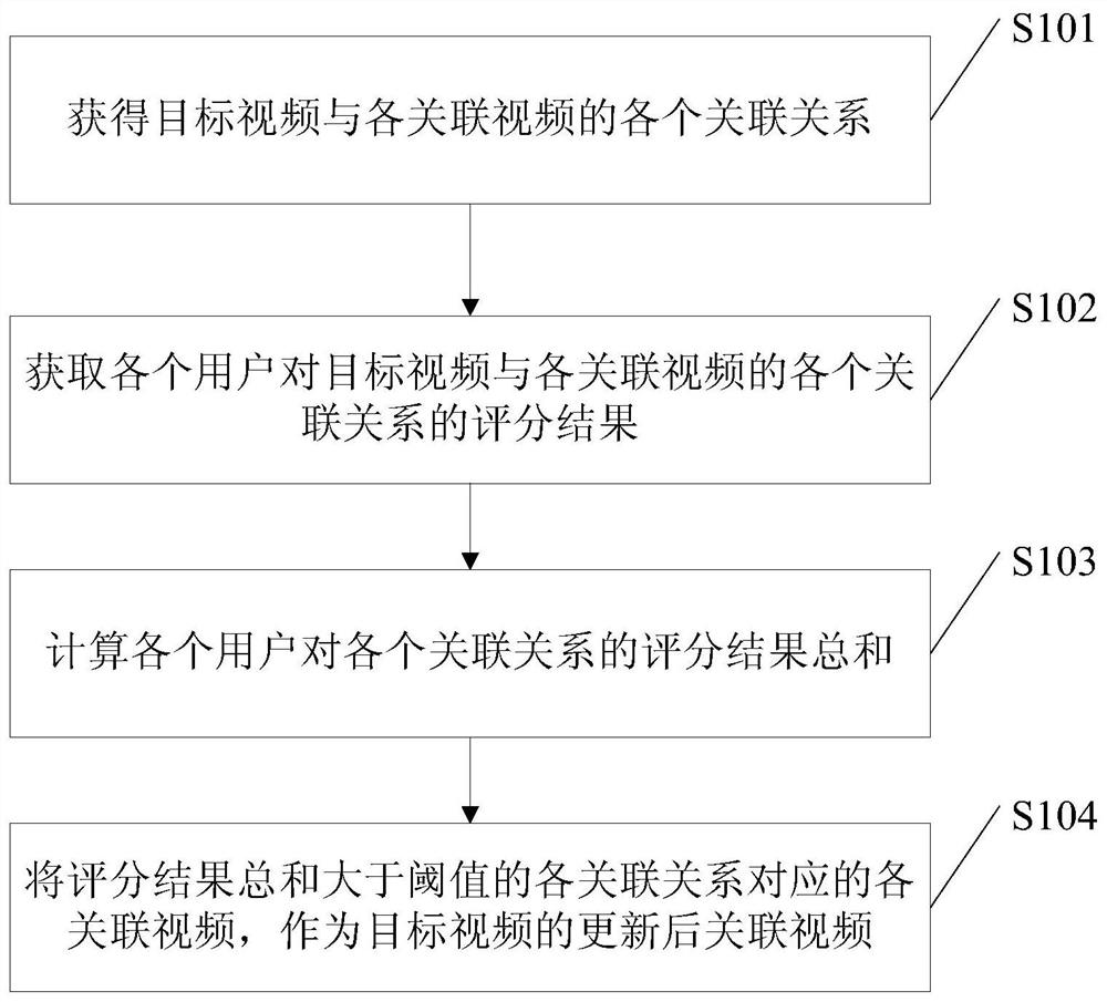 Method, device and electronic device for updating associated video