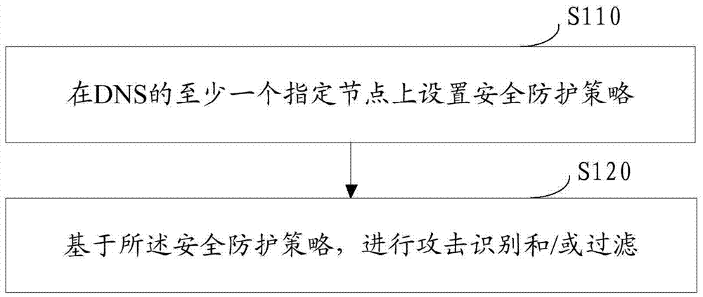 Security protection method and device for domain name system (DNS) and DNS