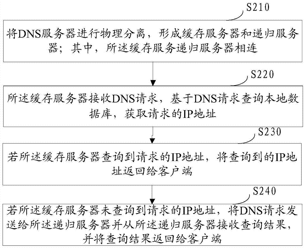 Security protection method and device for domain name system (DNS) and DNS