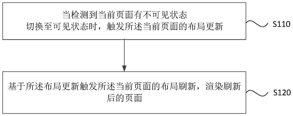 Webpage refreshing method and device, electronic equipment and storage medium