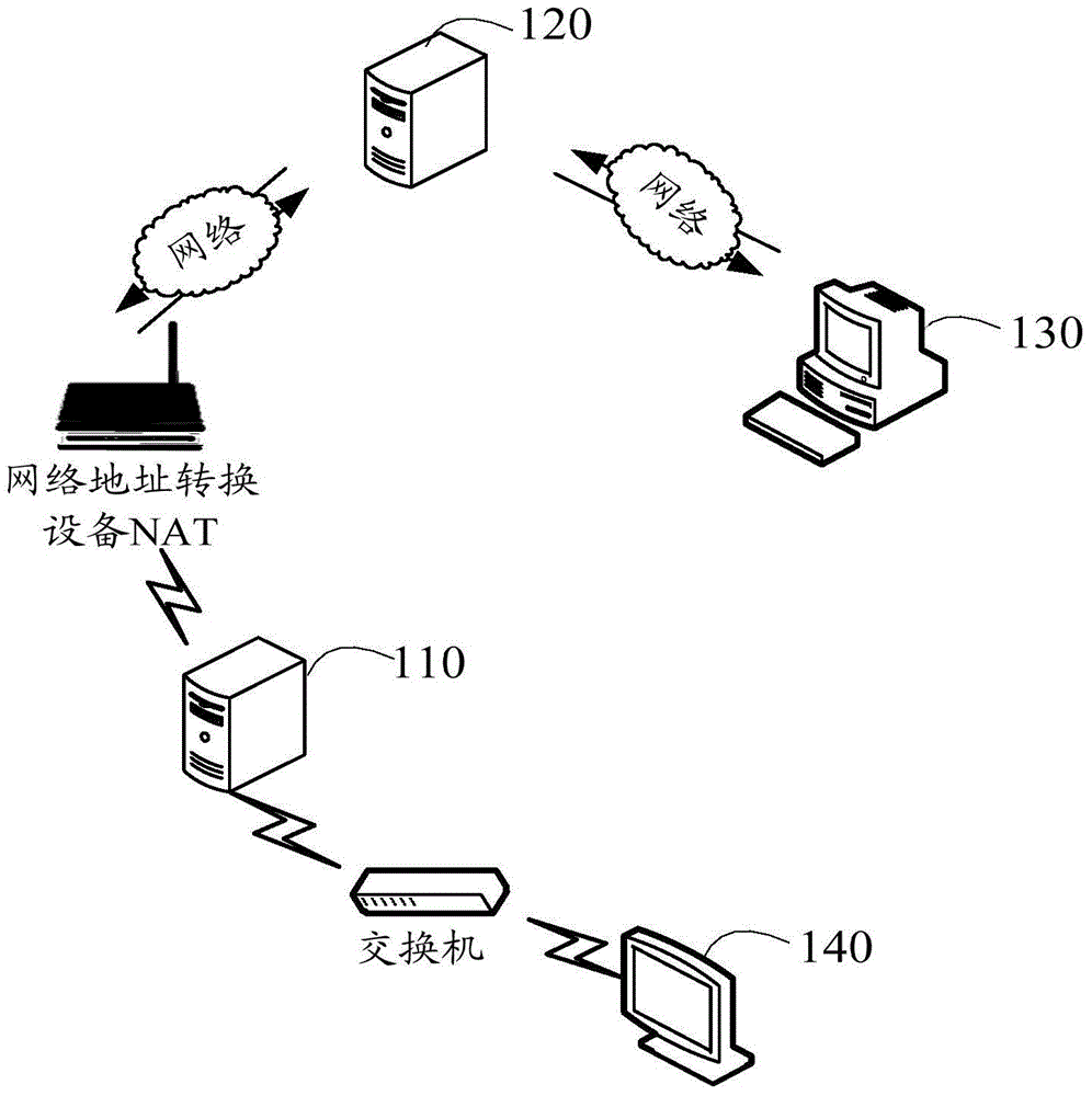 Method and apparatus of external network terminal for accessing manufacture device or internal network terminal