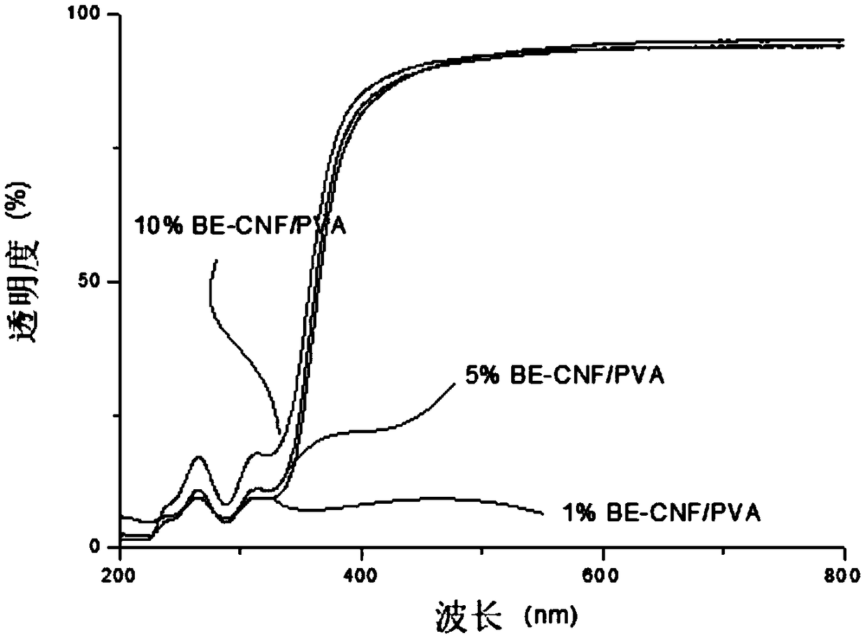 Highly-transparent anti-ultraviolet nano-cellulose composite film and production method thereof