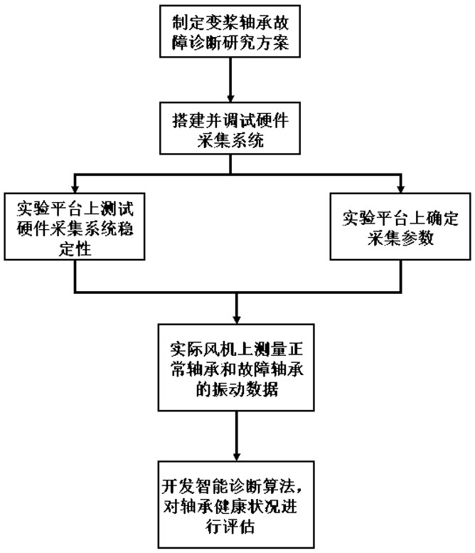 Wind driven generator variable pitch bearing fault diagnosis method and device based on neural network