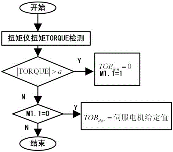 A flexible torque control system and control method capable of eliminating drill string stick-slip vibration