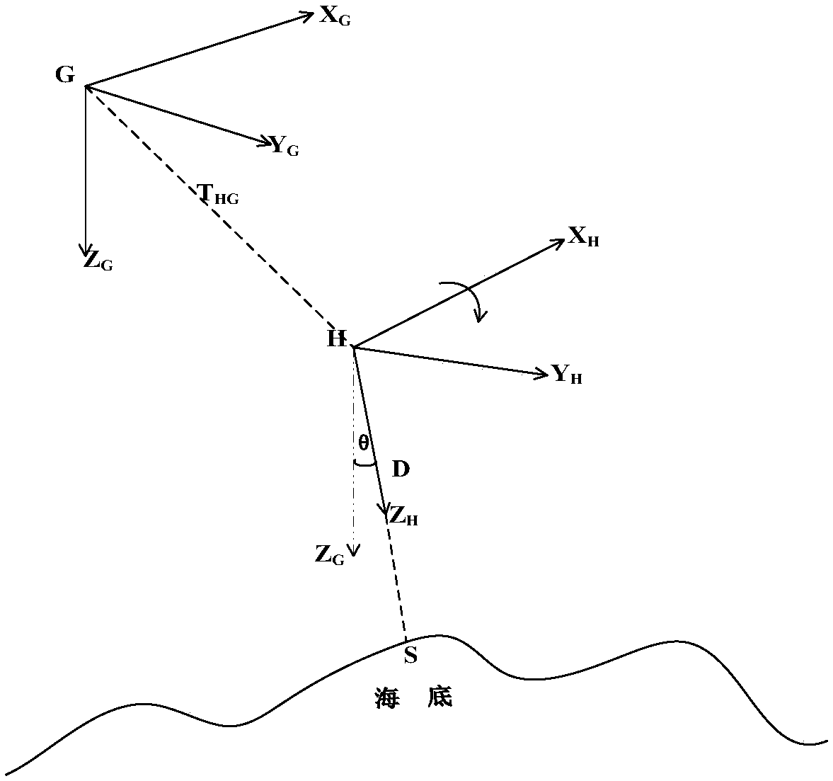 Submarine topographic measurement method based on precision POS