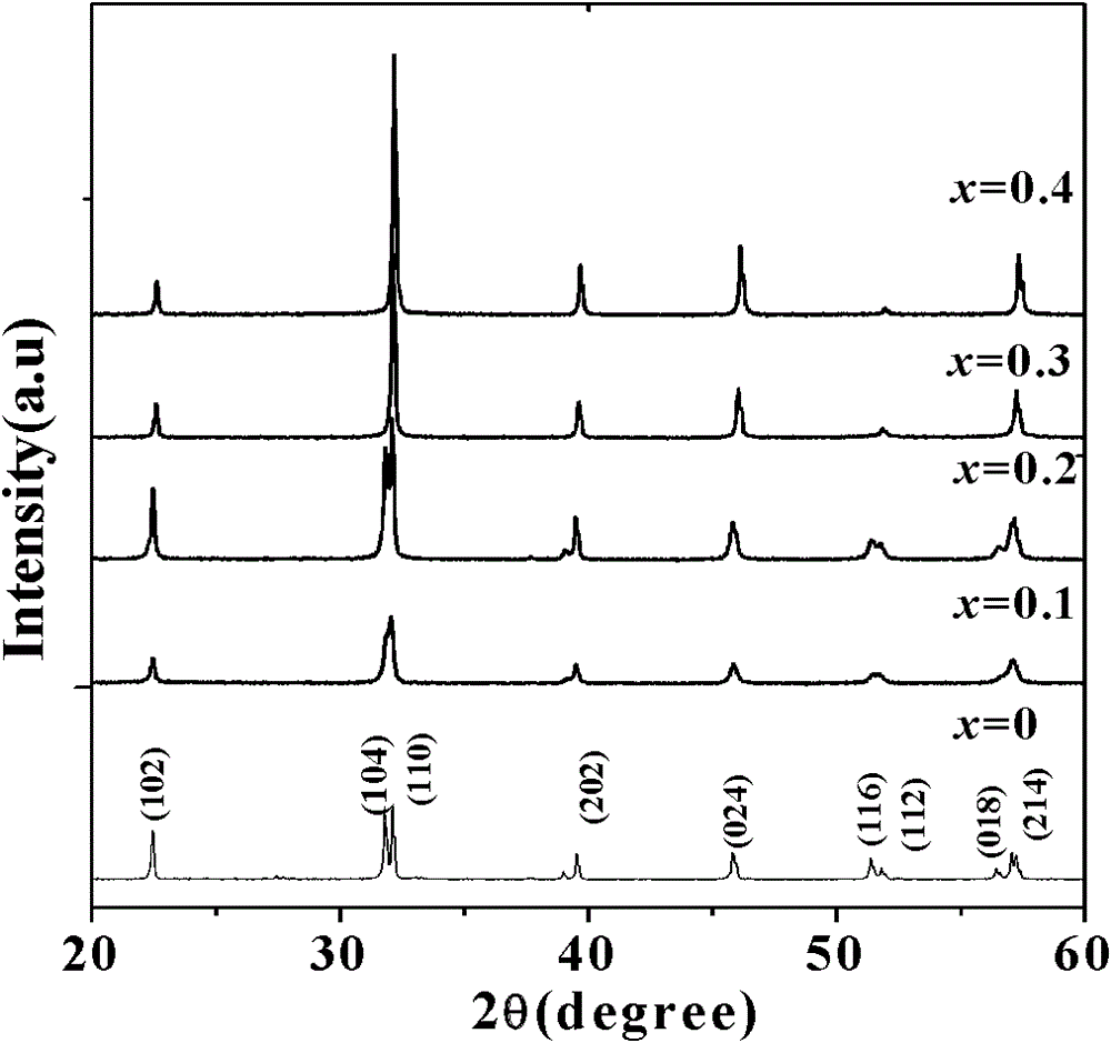 Method for preparing room-temperature multiferroic BiFeO3-SrTiO3 sosoloid ceramics