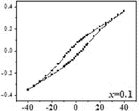 Method for preparing room-temperature multiferroic BiFeO3-SrTiO3 sosoloid ceramics