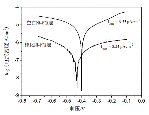 Chromate-free passivation method for chemically-plated Ni-P coating