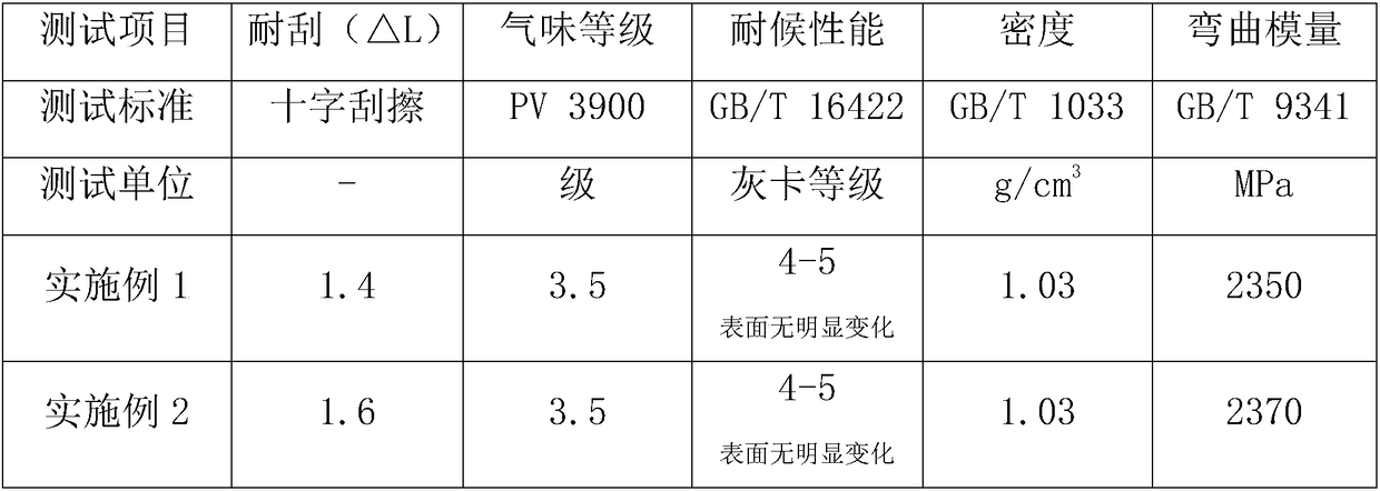 Talcum powder master batch and preparation method thereof