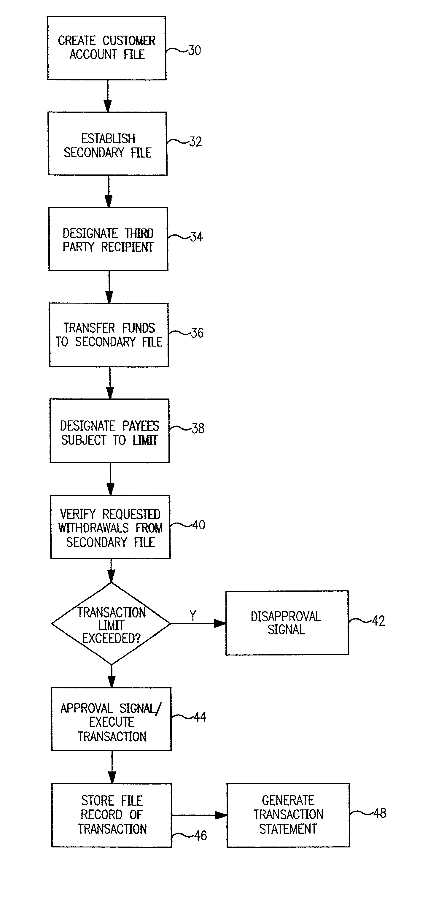 Controlled entertainment spending account