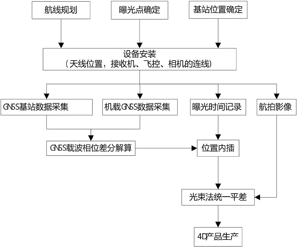 GNSS high precision assisted unmanned plane aerotriangulation method