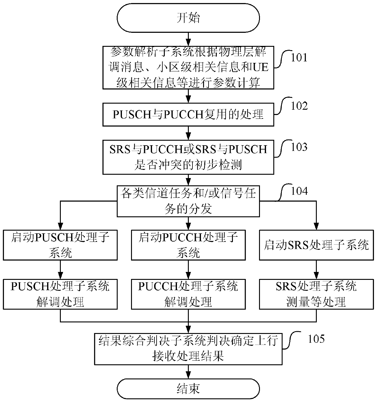 An uplink receiving method and device