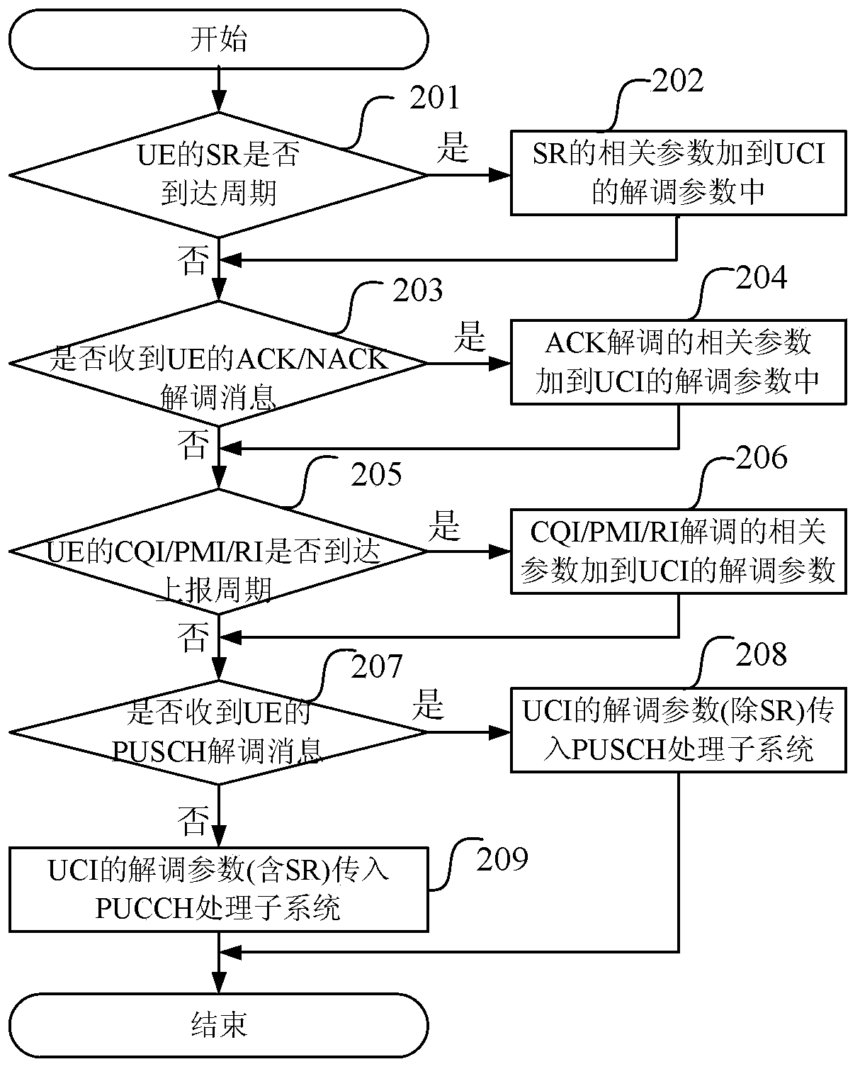 An uplink receiving method and device