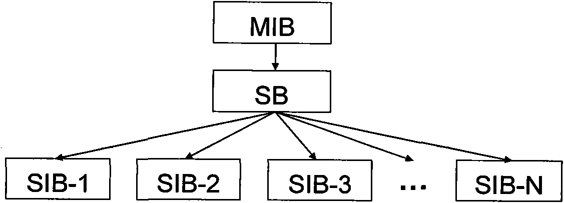 Method and device for scheduling system information